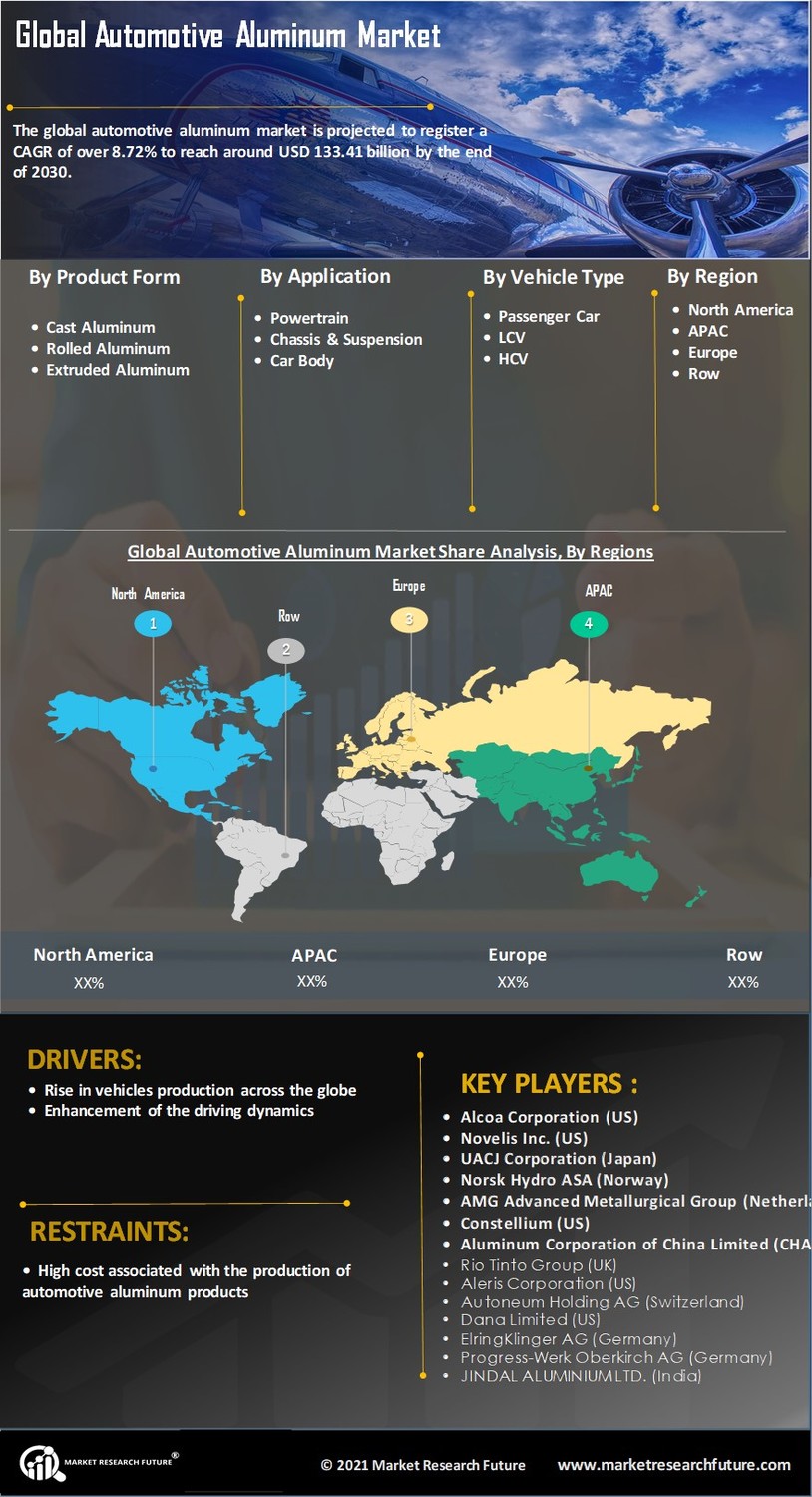 Automotive Aluminum Market