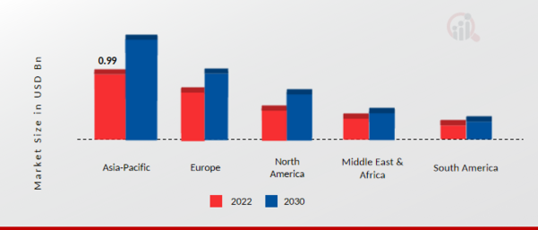 Global Automotive Battery Thermal Management Market Share By Region 2022