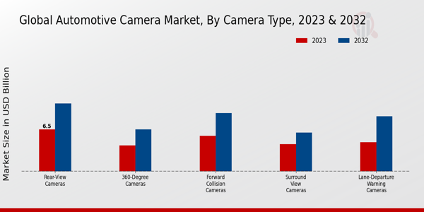 Automotive Camera Market Camera Type Insights