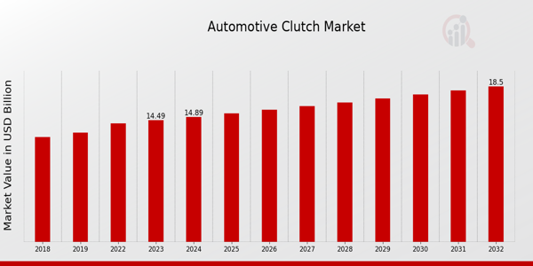 Global Automotive Clutch Market Overview