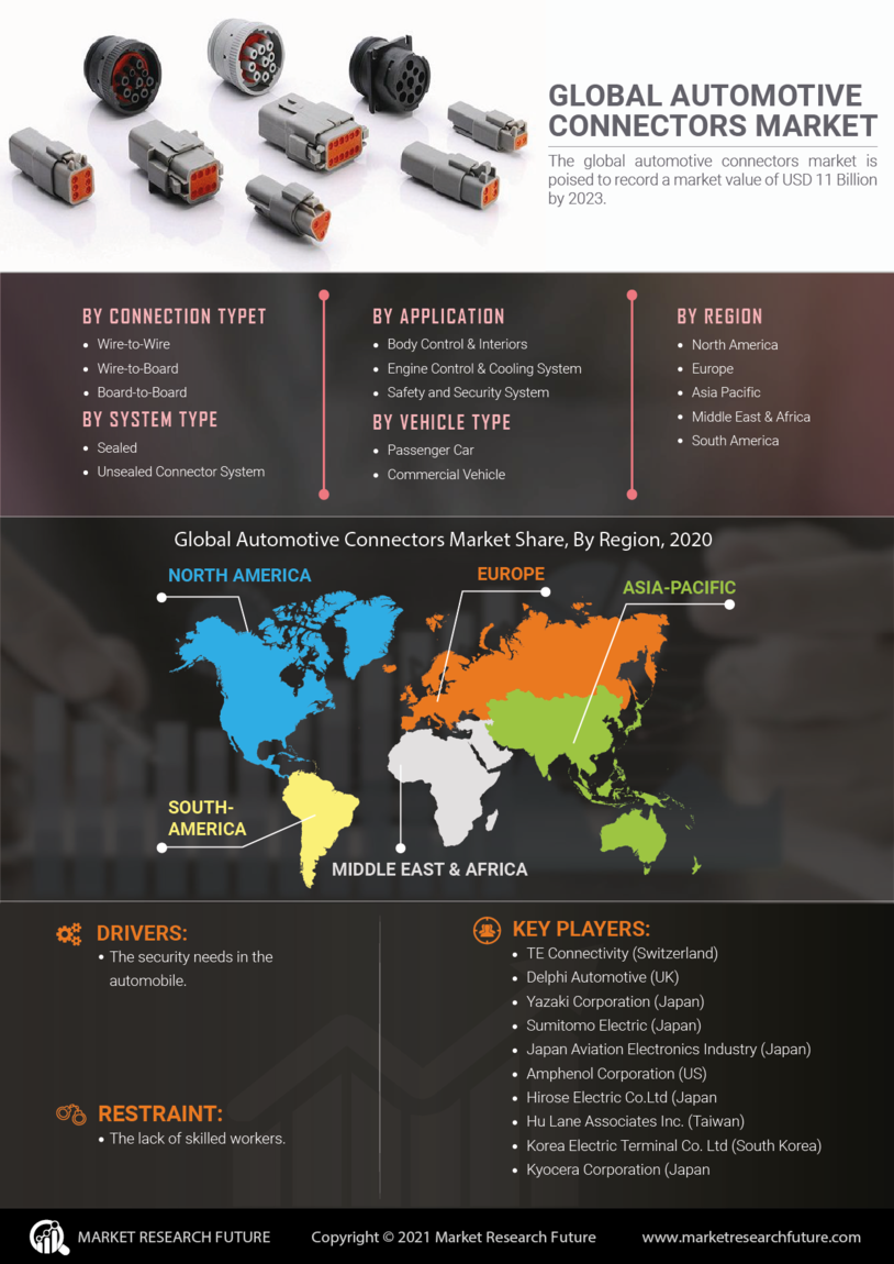 Automotive Connectors Market