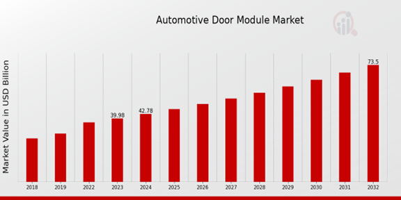 Global Automotive Door Module Market Overview