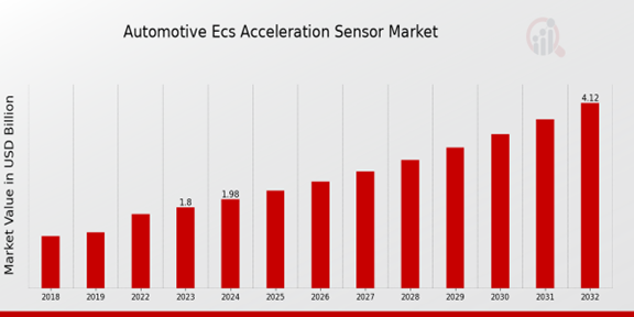 Global Automotive ECS Acceleration Sensor Market Overview