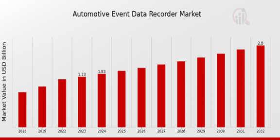 Global Automotive Event Data Recorder Market Overview