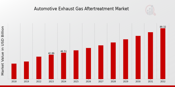 Global Automotive Exhaust Gas Aftertreatment Market Overview