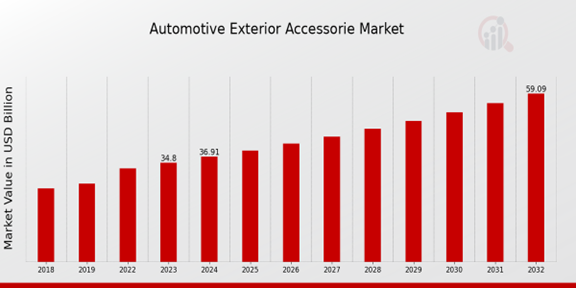 Global Automotive Exterior Accessories Market Overview