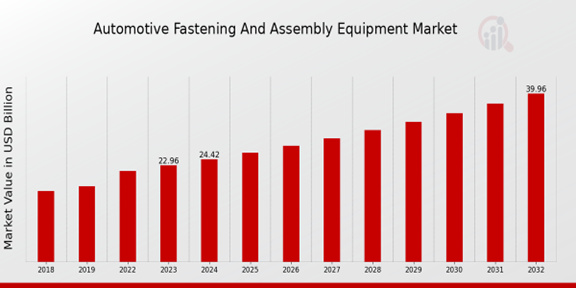 Global Automotive Fastening and Assembly Equipment Market Overview