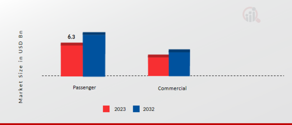 Global Automotive Intercooler Market by Vehicle Type, 2023 & 2032