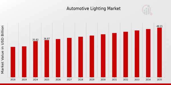 Global Automotive Lighting Market Overview