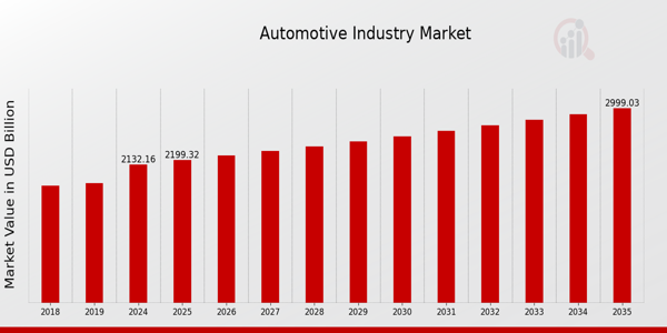 Global Automotive Market Overview