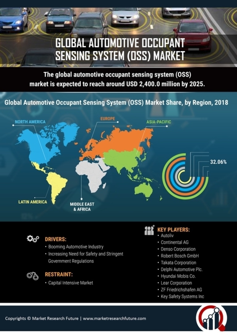 Automotive Occupant Sensing System Market Research Report - Global Forecast 2032 Infographic