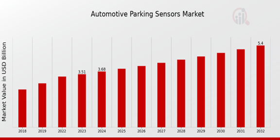 Global Automotive Parking Sensors Market Overview