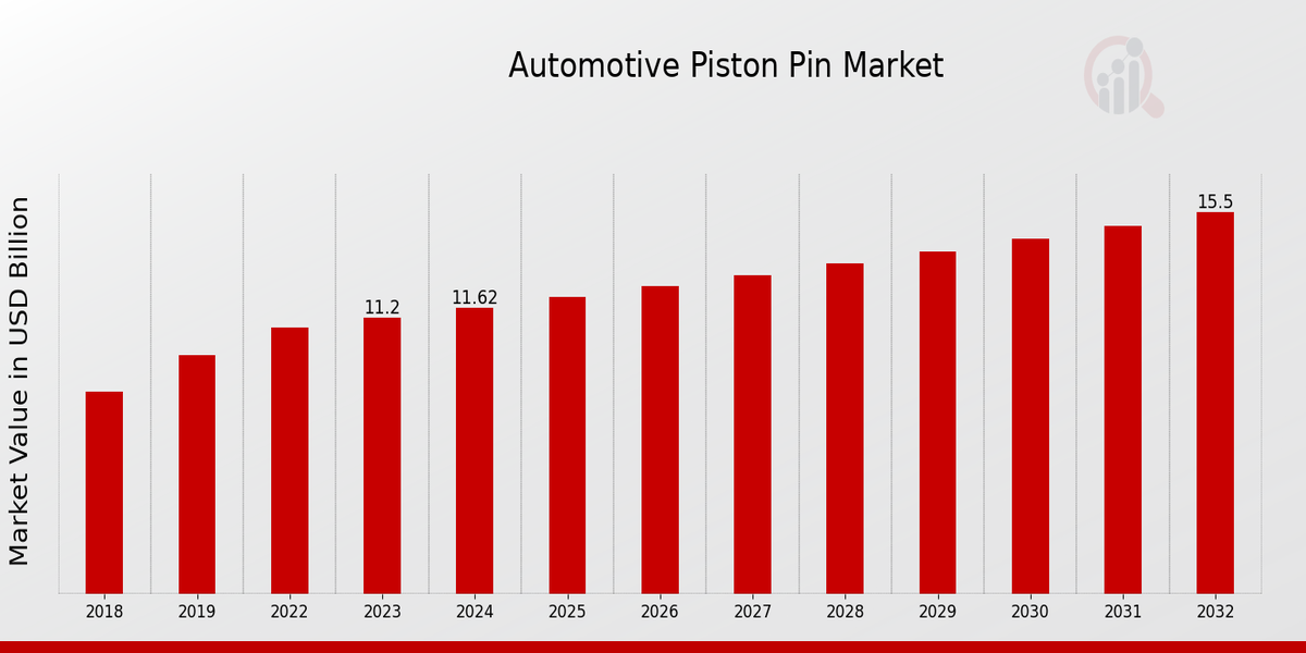 Global Automotive Piston Pin Market Overview