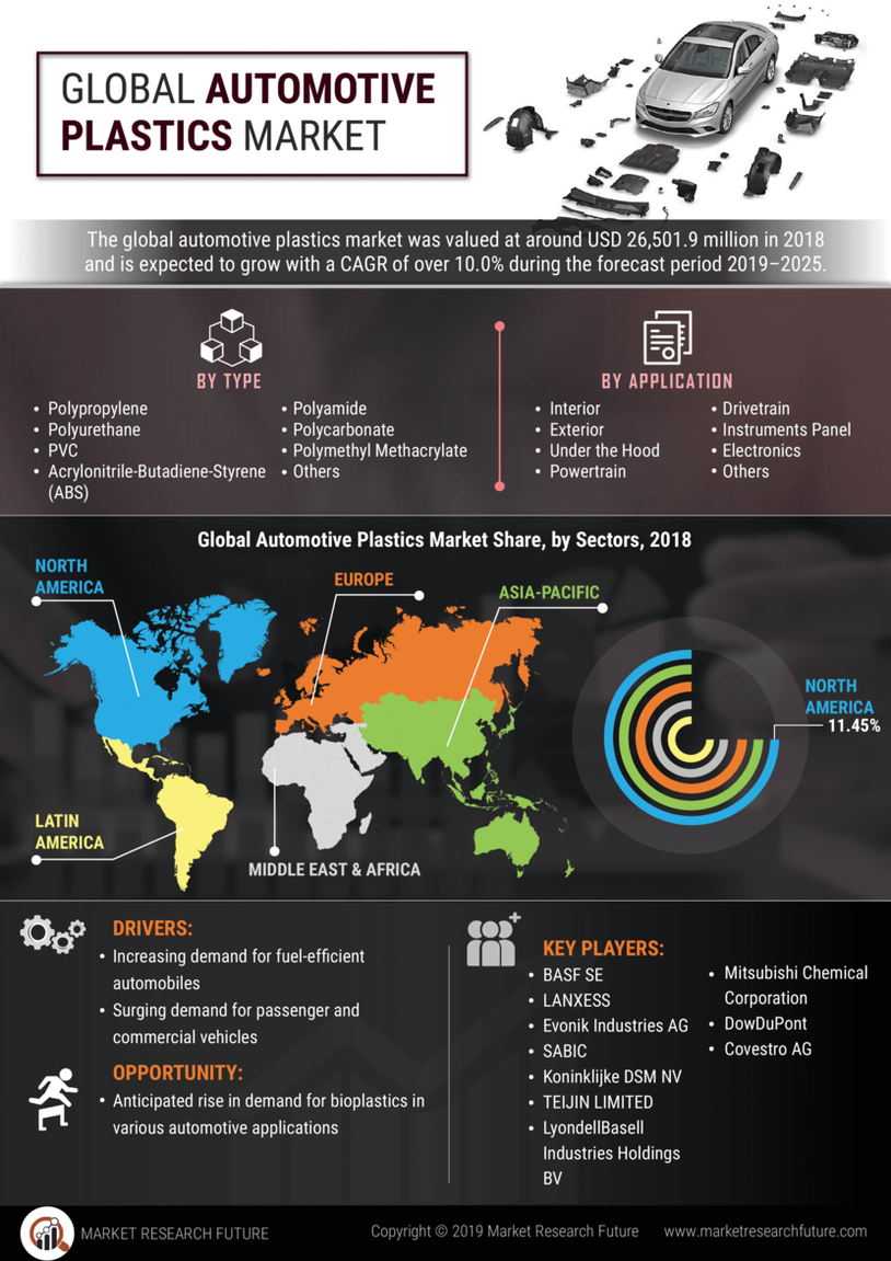 Automotive Plastics Market