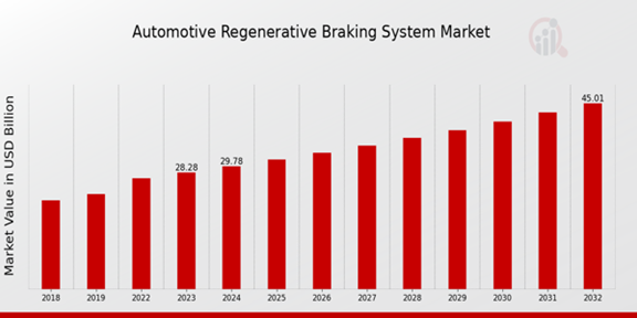 Global Automotive Regenerative Braking System Market Overview