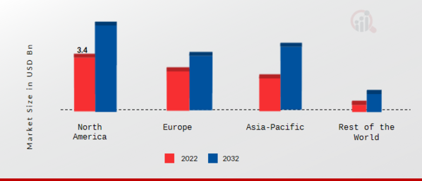 Global Automotive Smart Display Market Share By Region