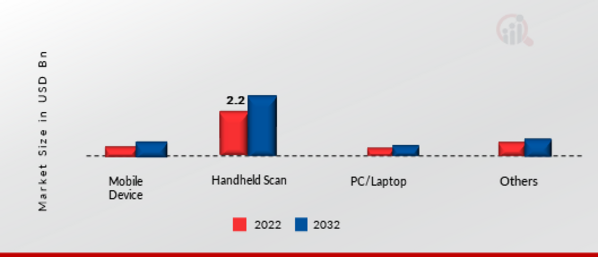 Global Automotive Test Equipment Market, by Application, 2022 & 2032 