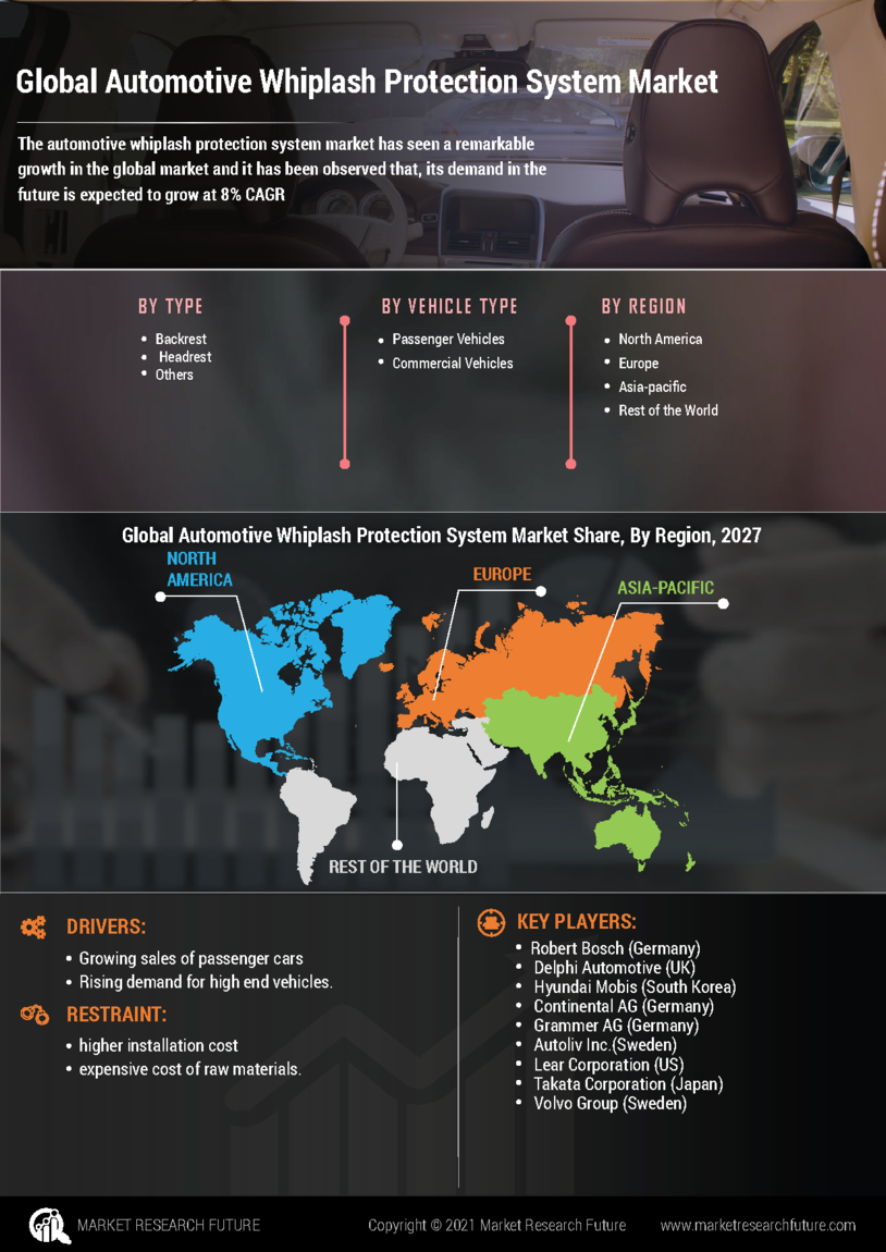 Automotive Whiplash Protection System Market Research Report -Forecast to 2030 Infographic