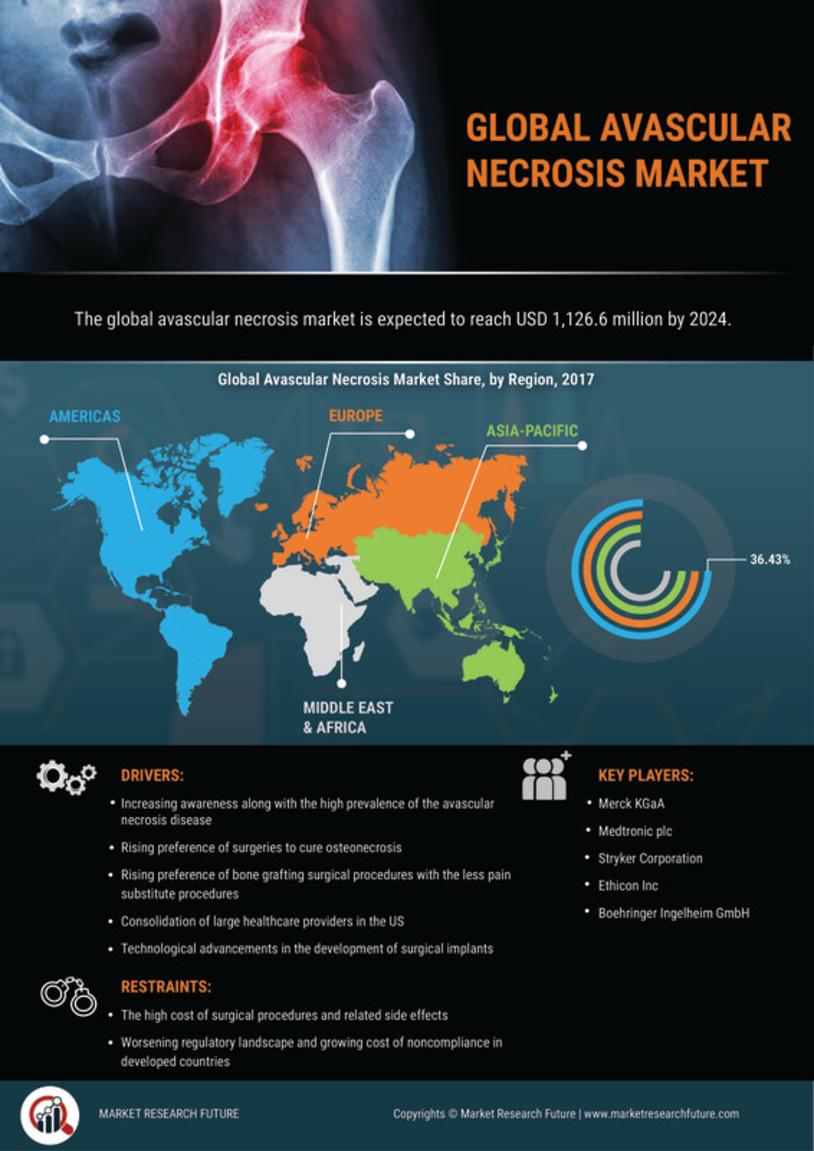 Avascular Necrosis Market