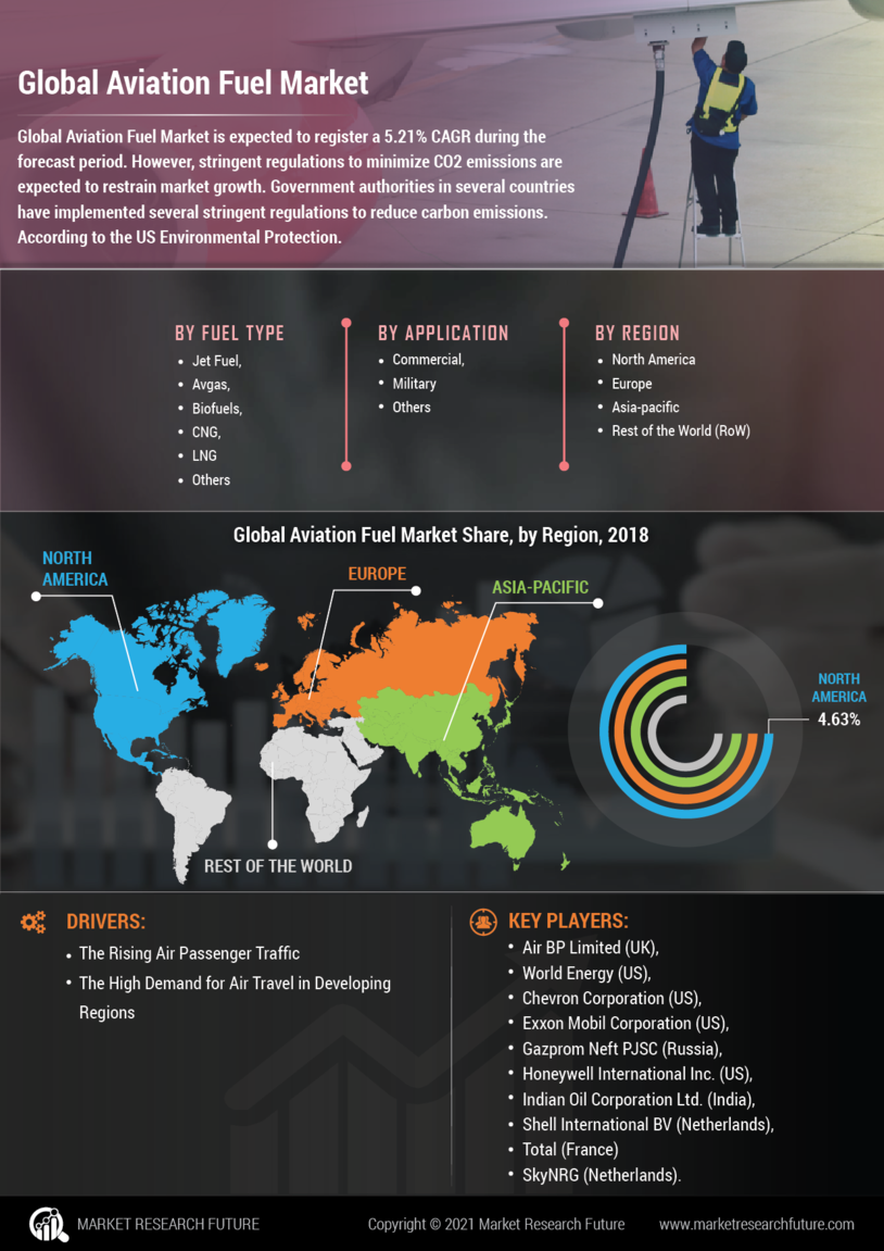 Aviation Fuel Market