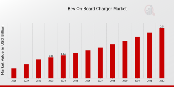 Global BEV On-board Charger Market Overview