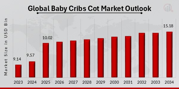 Global Baby Cribs Cot Market Outlook