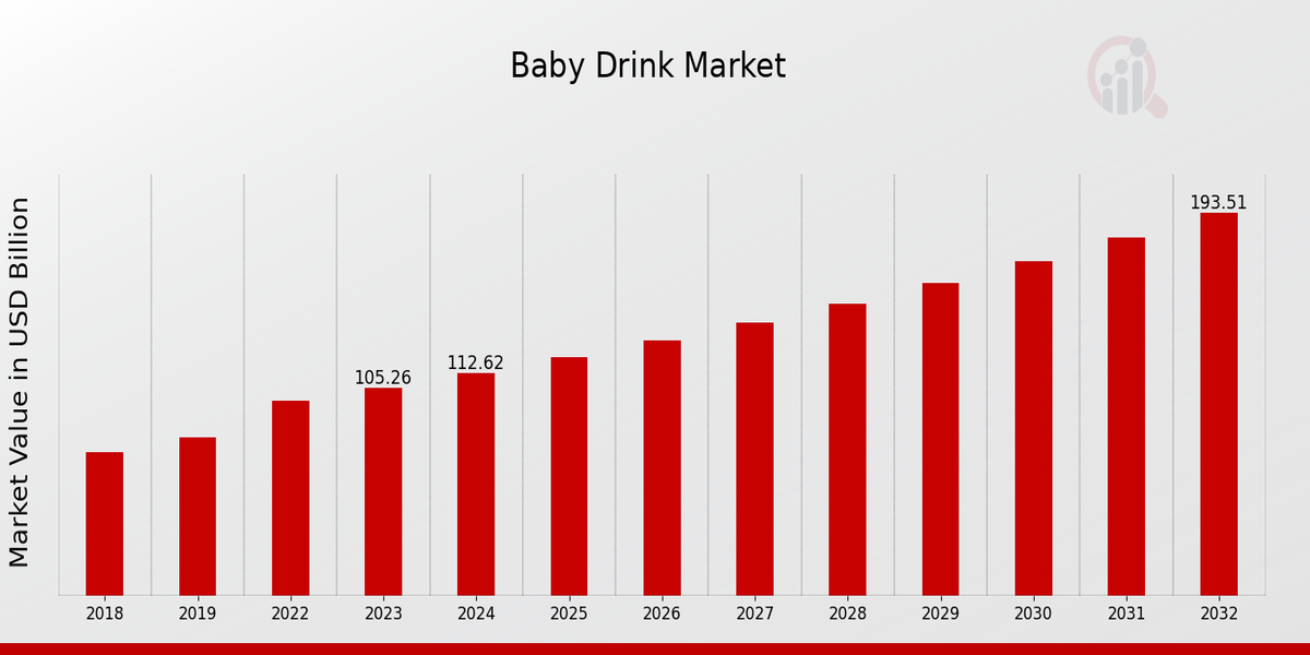 Global Baby Drink Market Overview