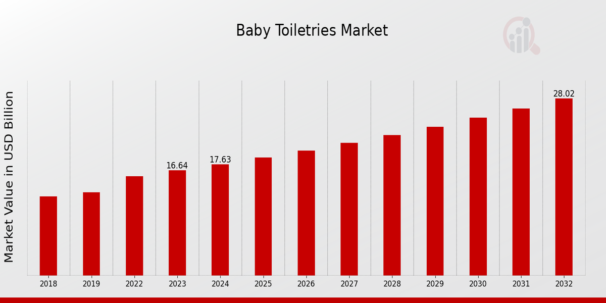 Global Baby Toiletries Market Overview