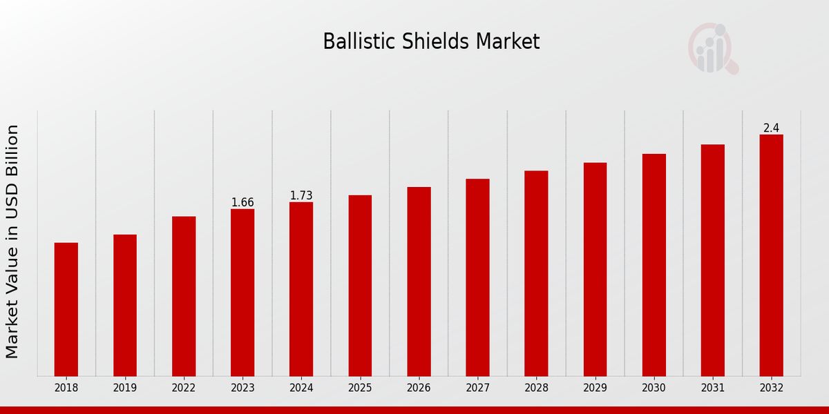 Global Ballistic Shields Market Overview