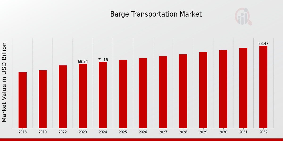 Global Barge Transportation Market Overview