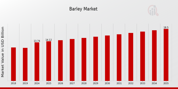 Global Barley Market Overview