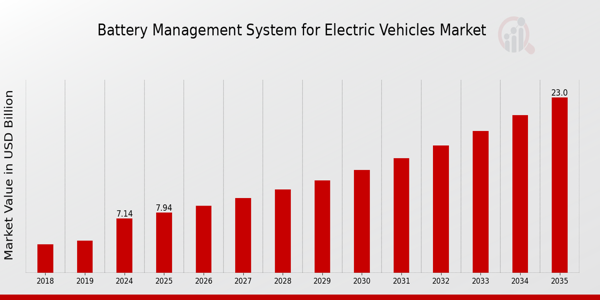 Global Battery Management System for Electric Vehicles Market Overview