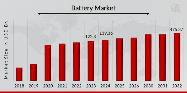 Global Battery Market Size Overview