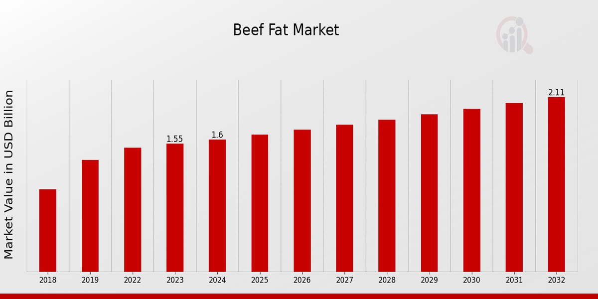 Global Beef Fat Market Overview