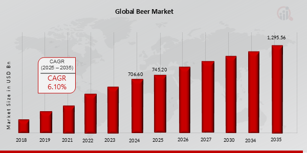 Global Beer Market Overview