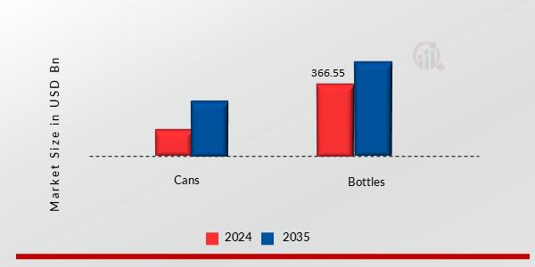 Global Beer Market, by form , 2024 & 2035