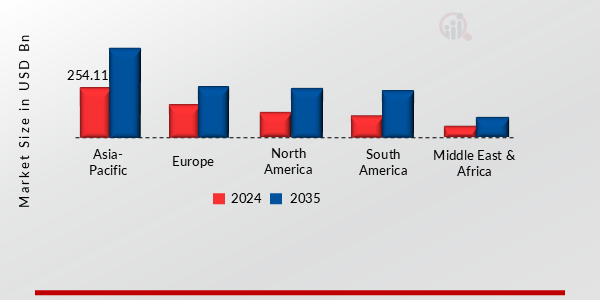 Global Beer Market, by region, 2024 & 2035
