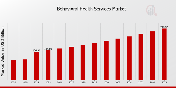 Global Behavioral Health Services Market Overview