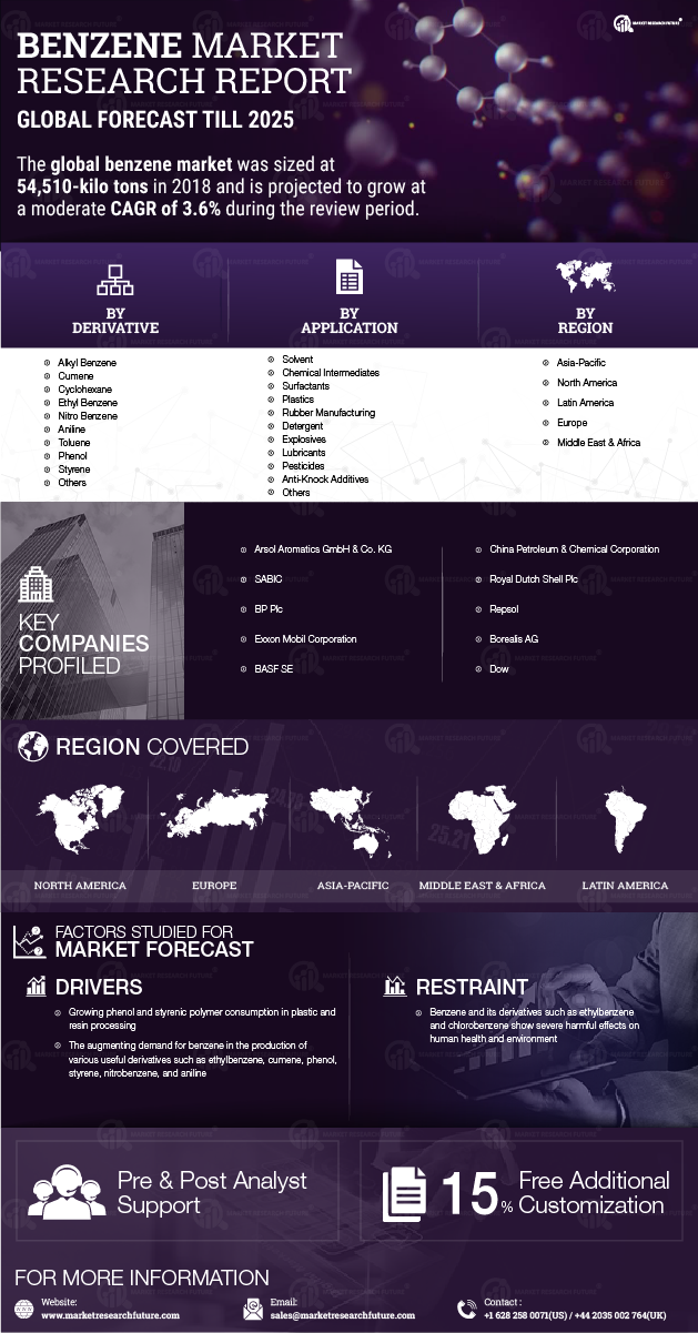 Benzene Market