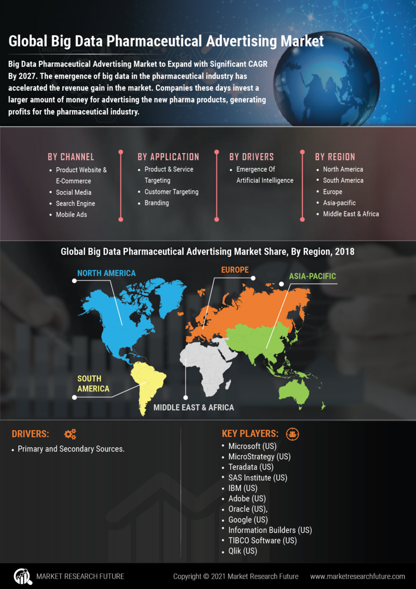 Big Data Pharmaceutical Advertising Market Research Report - Global Forecast to 2032 Infographic