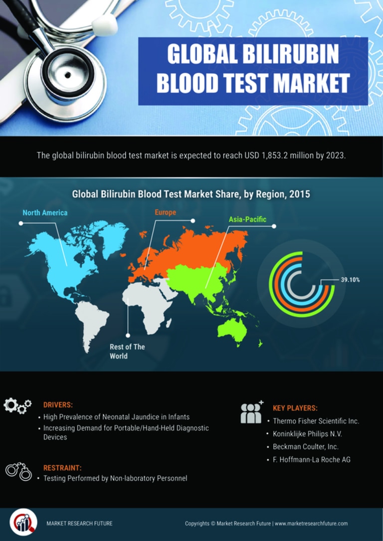 Bilirubin Blood Test Market