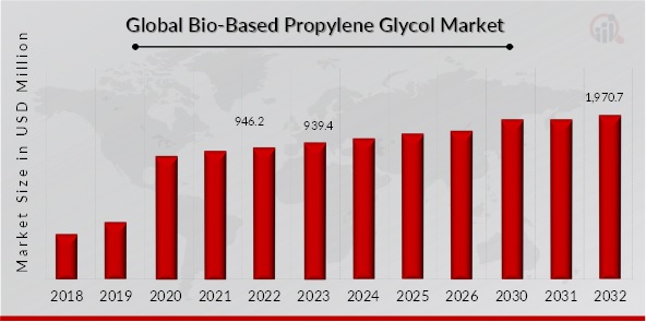 Global Bio-Based Propylene Glycol Market Overview