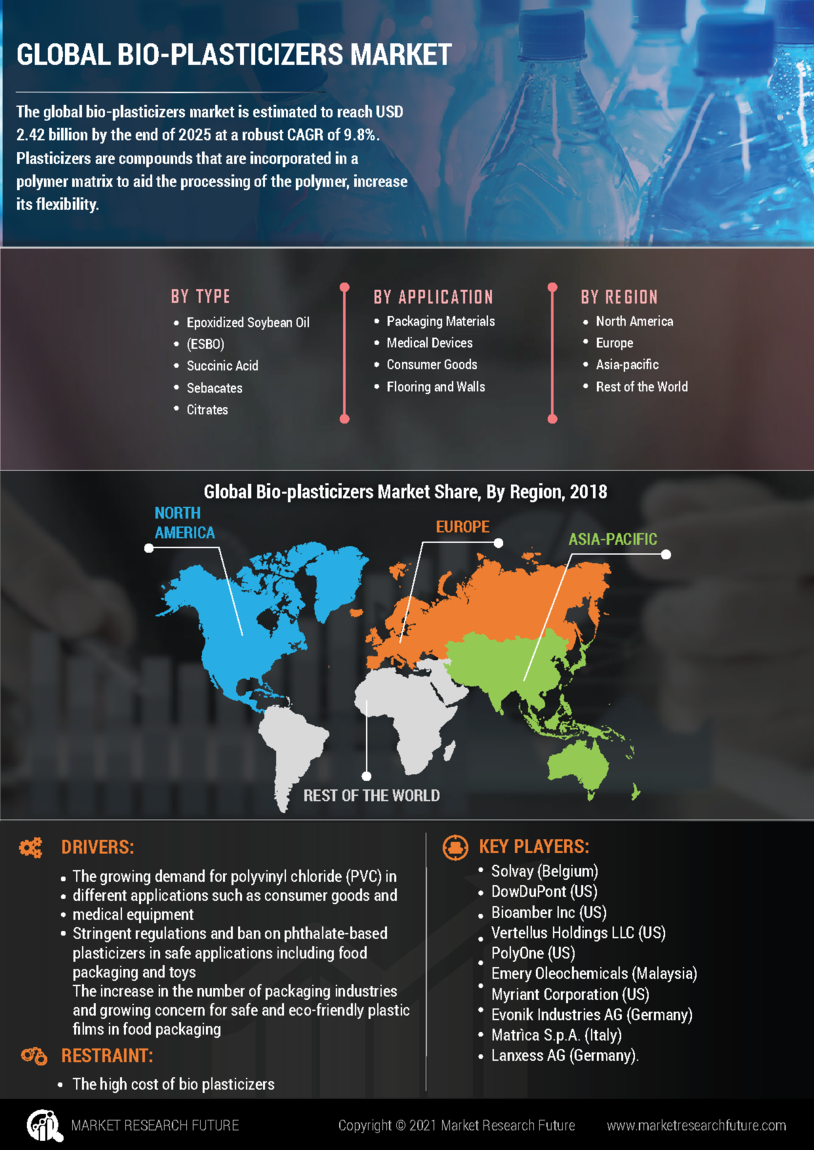 Bio Plasticizers Market