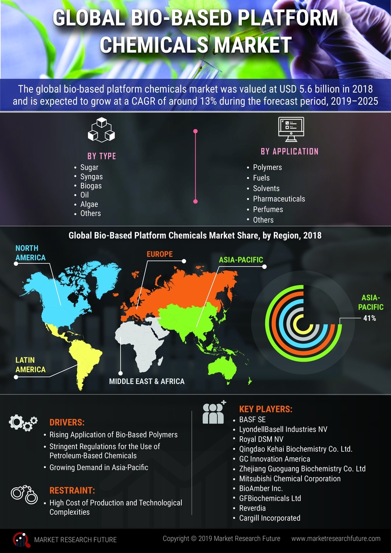 Bio-Based Platform Chemicals Market