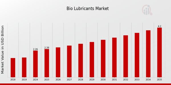 Global Bio Lubricants Market Overview