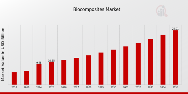 Global Biocomposites Market Overview