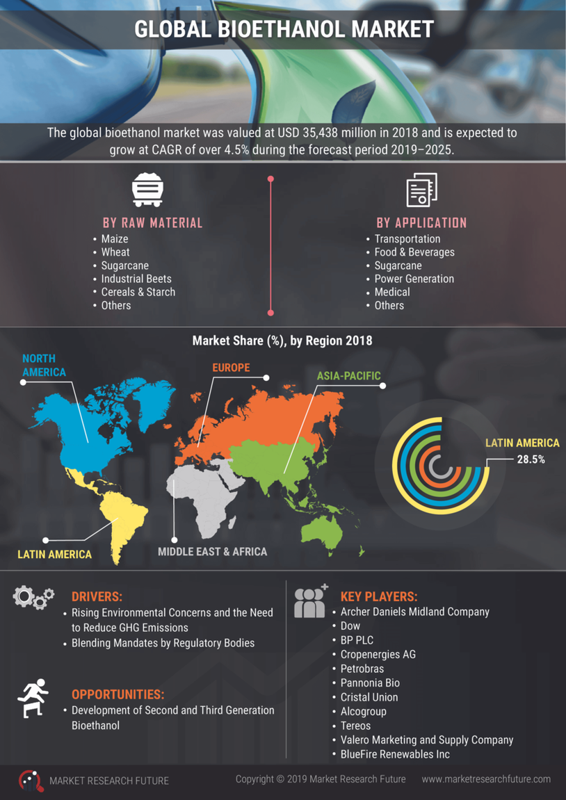 Bioethanol Market