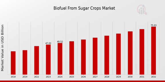 Global Biofuel From Sugar Crops Market Overview