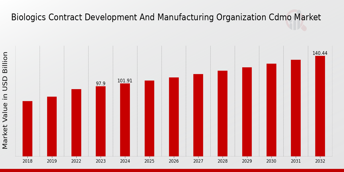 Global Biologics Contract Development and Manufacturing Organization (CDMO) Market Overview