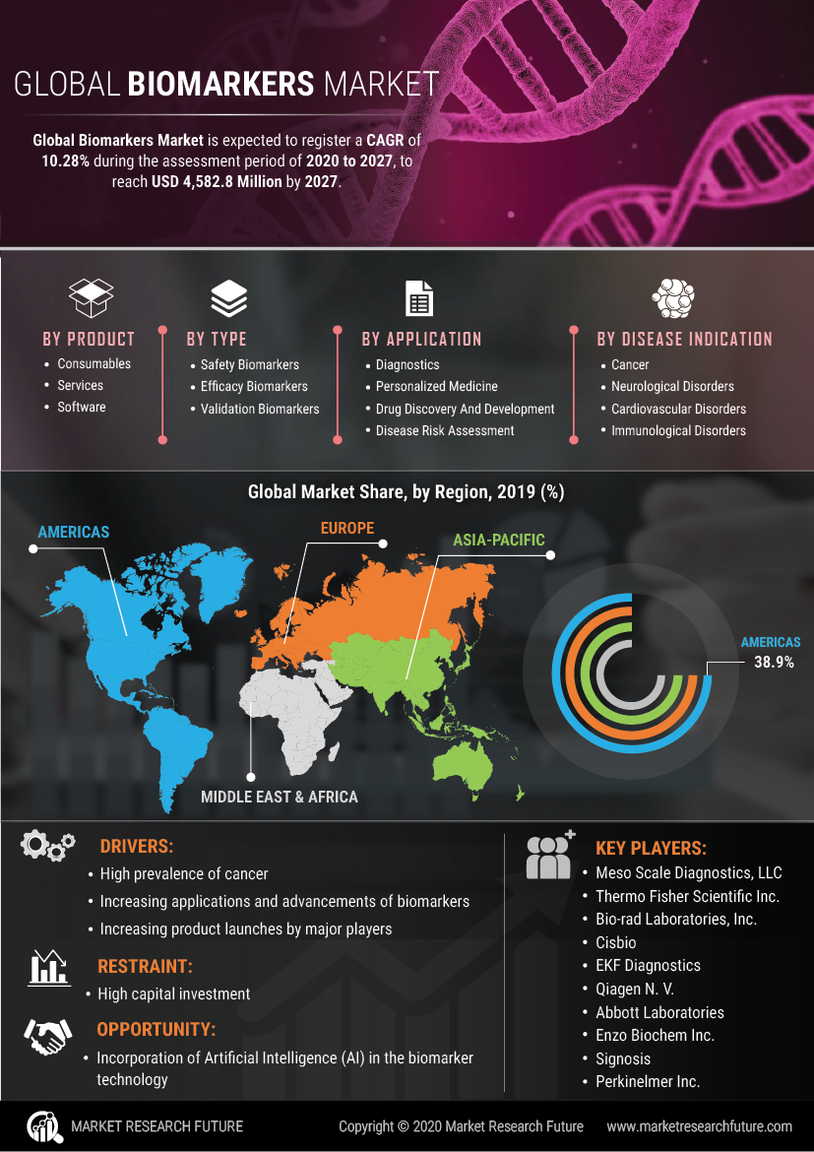 Biomarker Market